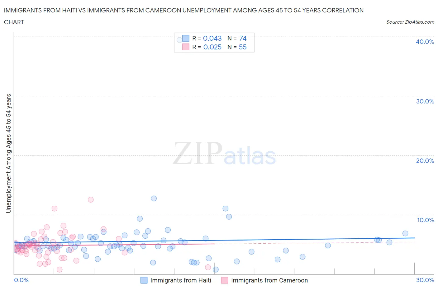 Immigrants from Haiti vs Immigrants from Cameroon Unemployment Among Ages 45 to 54 years