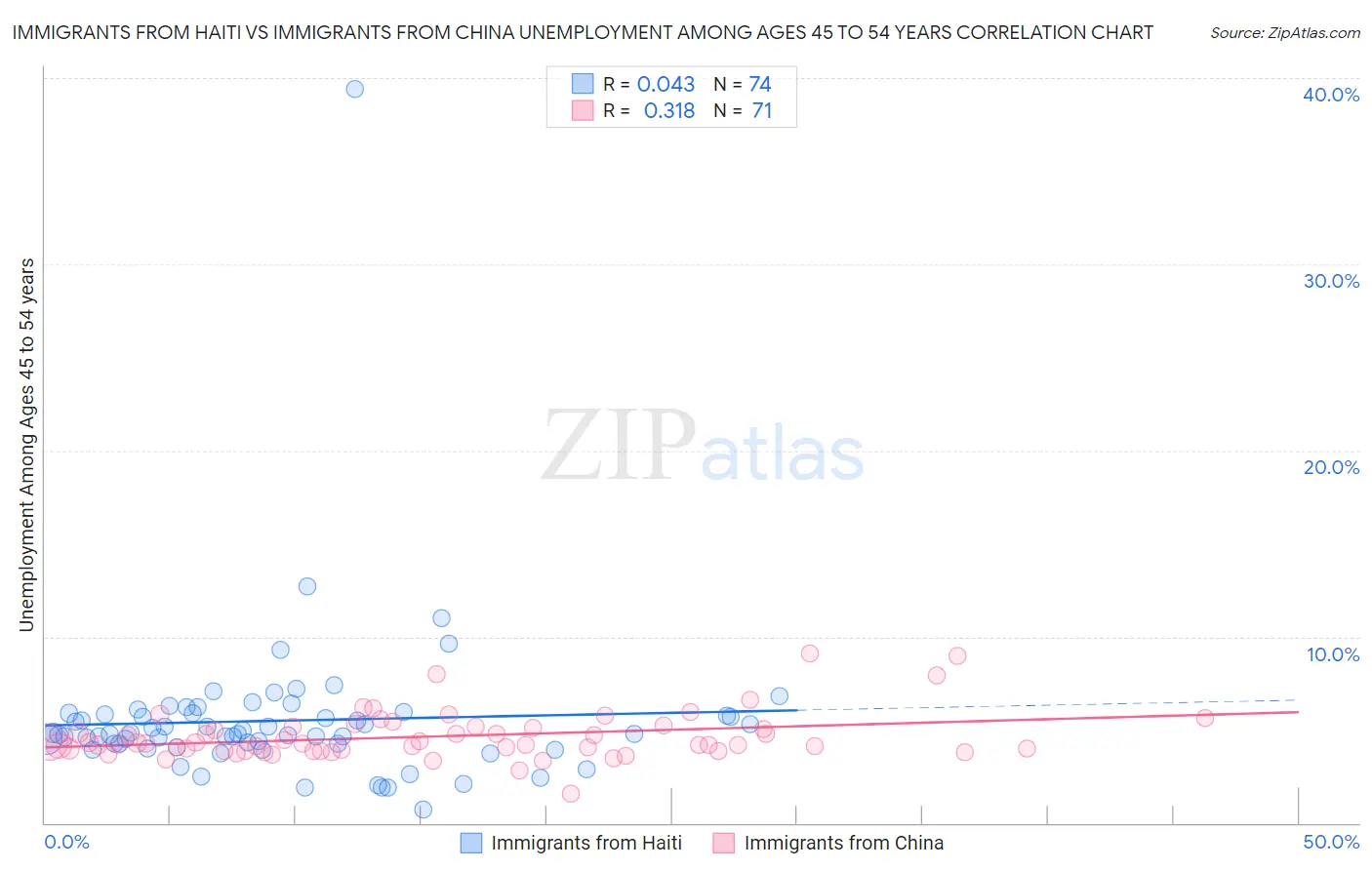 Immigrants from Haiti vs Immigrants from China Unemployment Among Ages 45 to 54 years