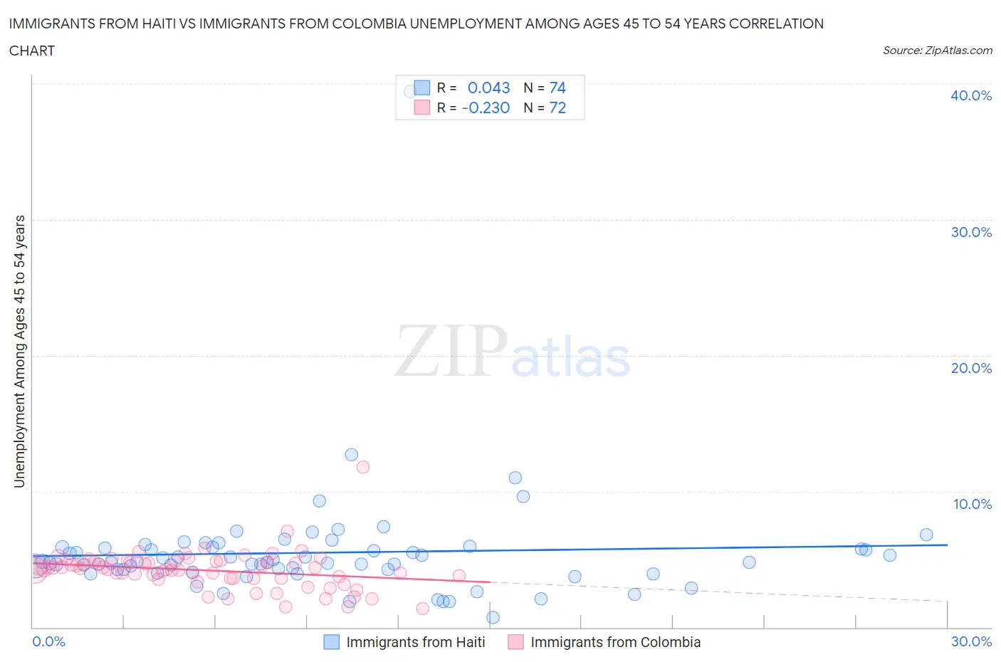 Immigrants from Haiti vs Immigrants from Colombia Unemployment Among Ages 45 to 54 years