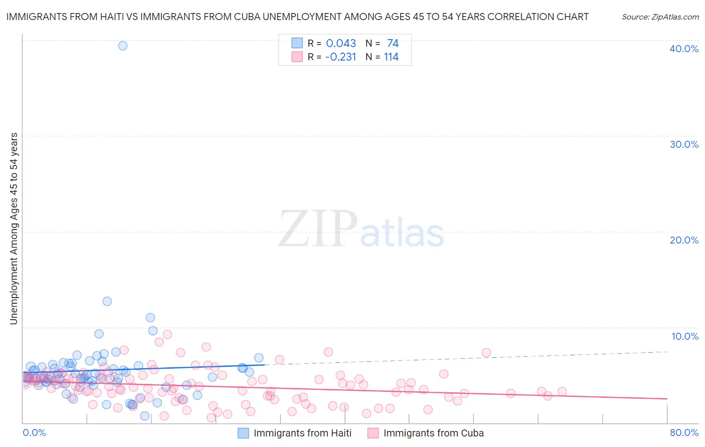 Immigrants from Haiti vs Immigrants from Cuba Unemployment Among Ages 45 to 54 years