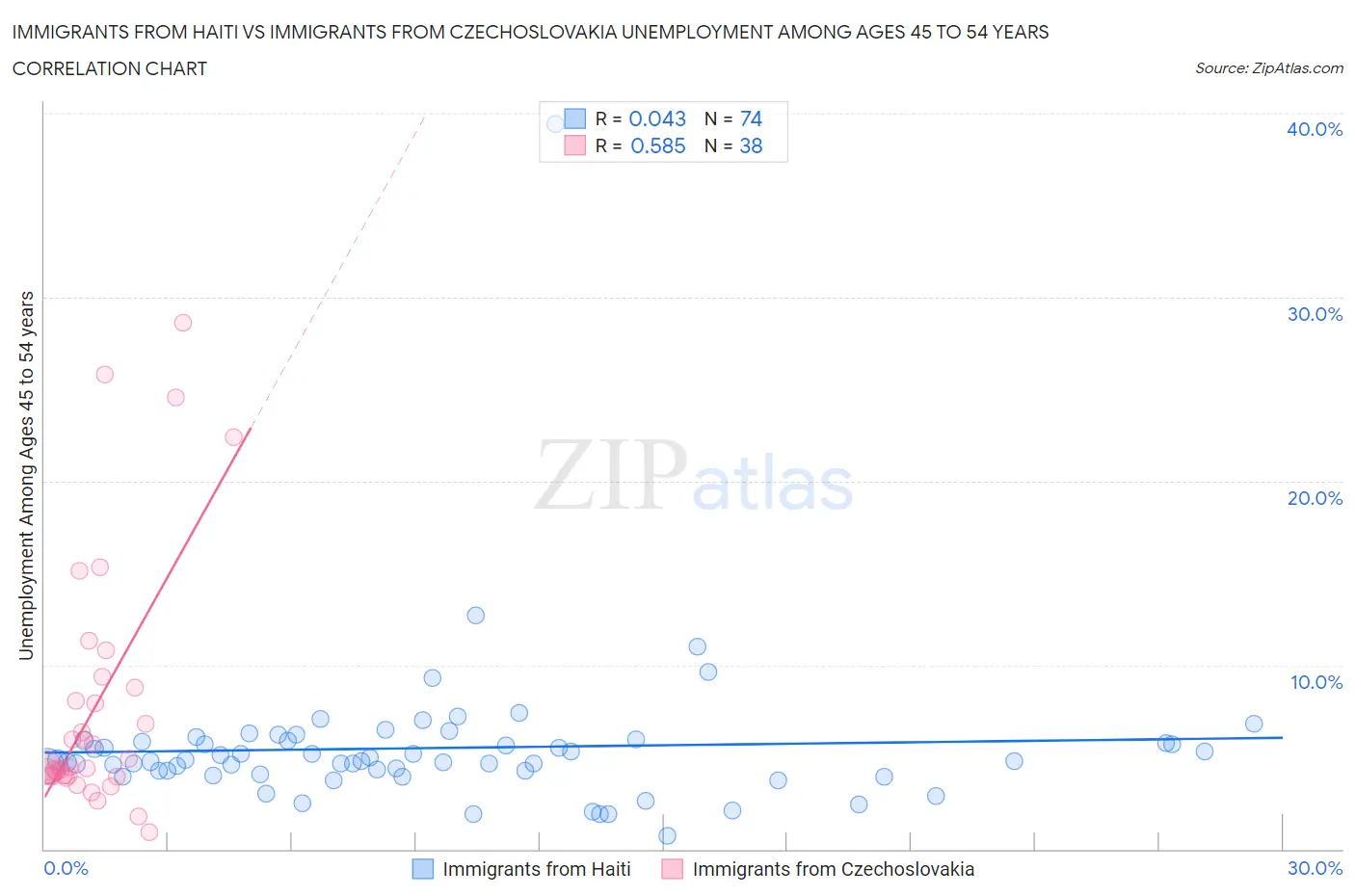 Immigrants from Haiti vs Immigrants from Czechoslovakia Unemployment Among Ages 45 to 54 years