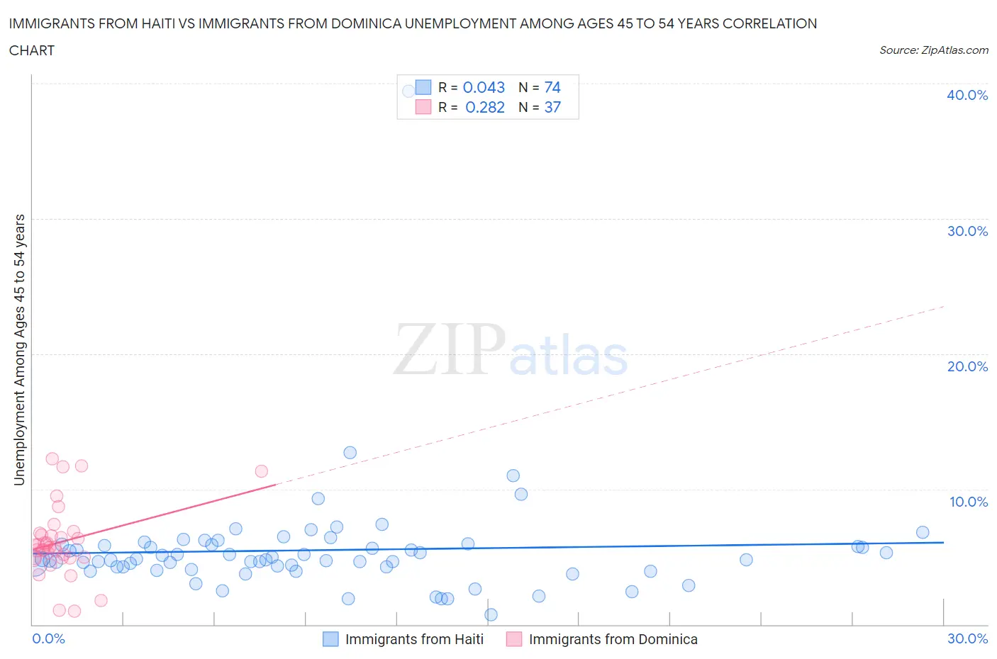 Immigrants from Haiti vs Immigrants from Dominica Unemployment Among Ages 45 to 54 years
