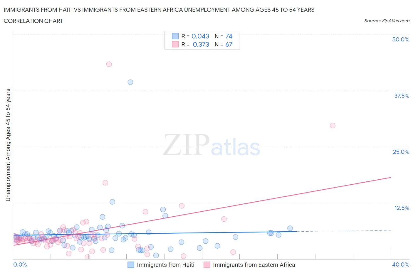 Immigrants from Haiti vs Immigrants from Eastern Africa Unemployment Among Ages 45 to 54 years