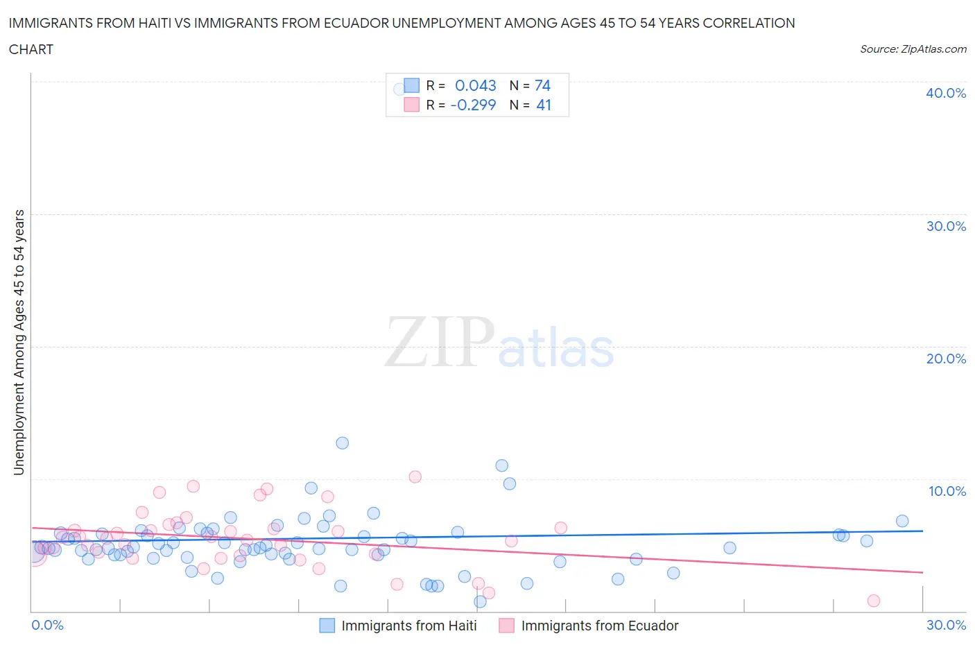 Immigrants from Haiti vs Immigrants from Ecuador Unemployment Among Ages 45 to 54 years