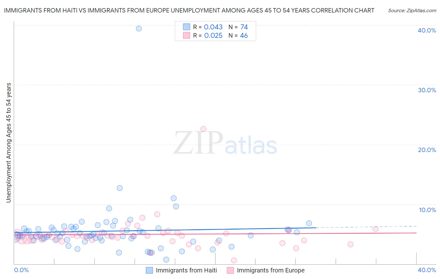 Immigrants from Haiti vs Immigrants from Europe Unemployment Among Ages 45 to 54 years