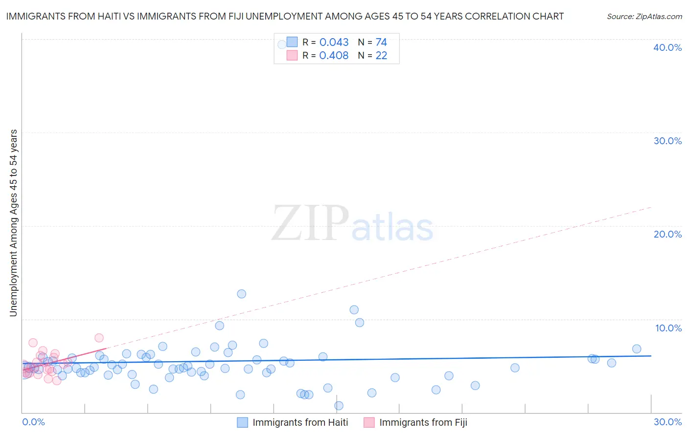 Immigrants from Haiti vs Immigrants from Fiji Unemployment Among Ages 45 to 54 years