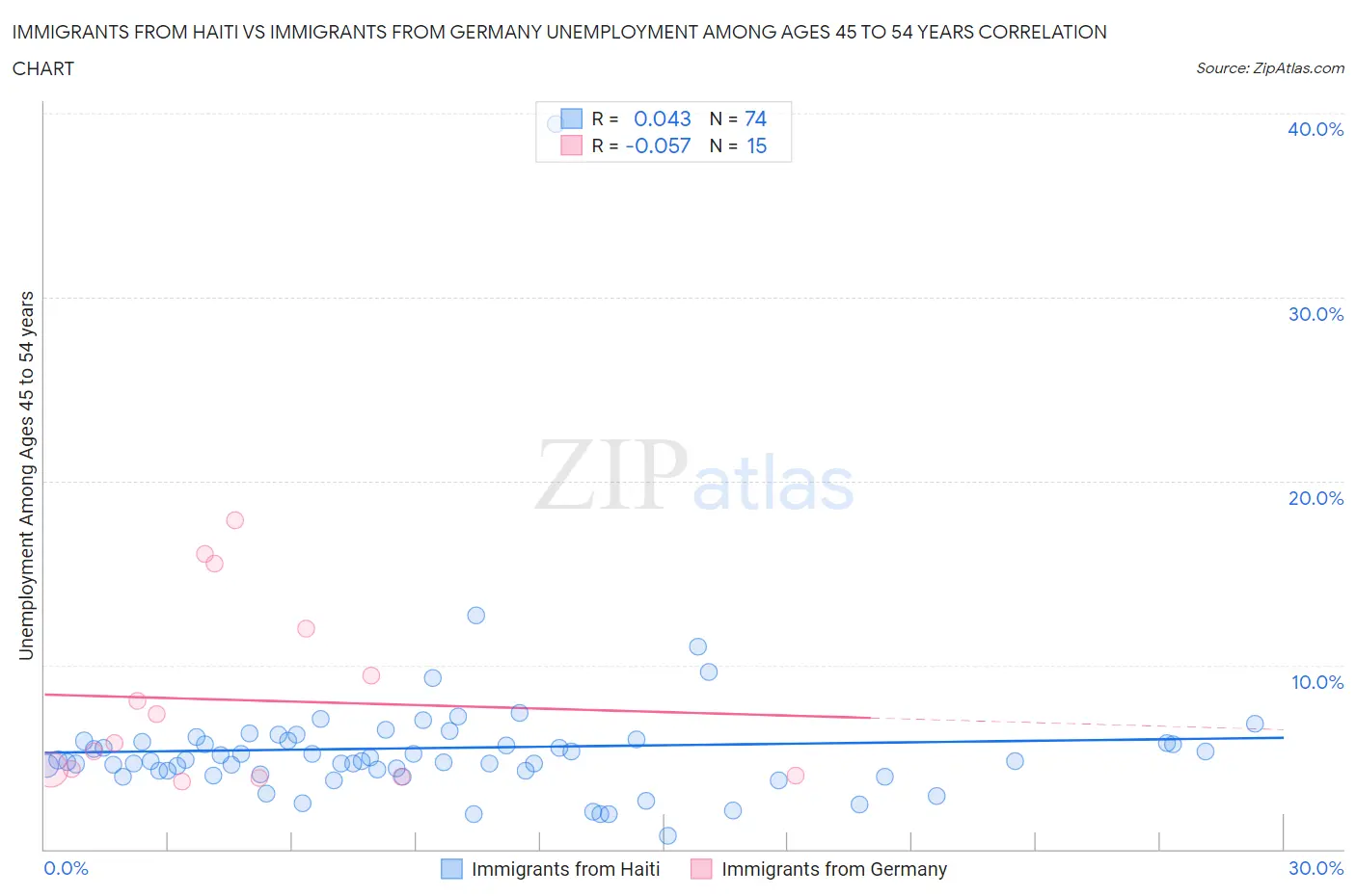 Immigrants from Haiti vs Immigrants from Germany Unemployment Among Ages 45 to 54 years