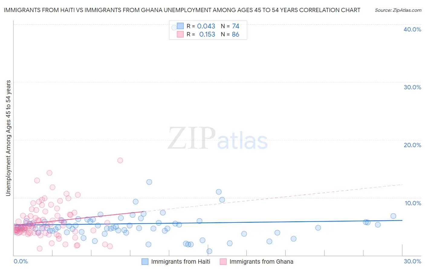 Immigrants from Haiti vs Immigrants from Ghana Unemployment Among Ages 45 to 54 years