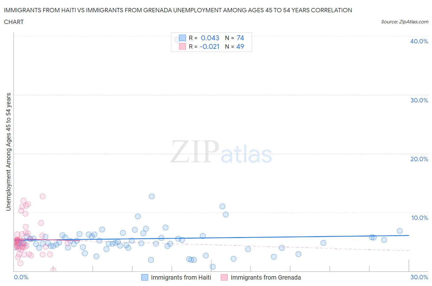 Immigrants from Haiti vs Immigrants from Grenada Unemployment Among Ages 45 to 54 years