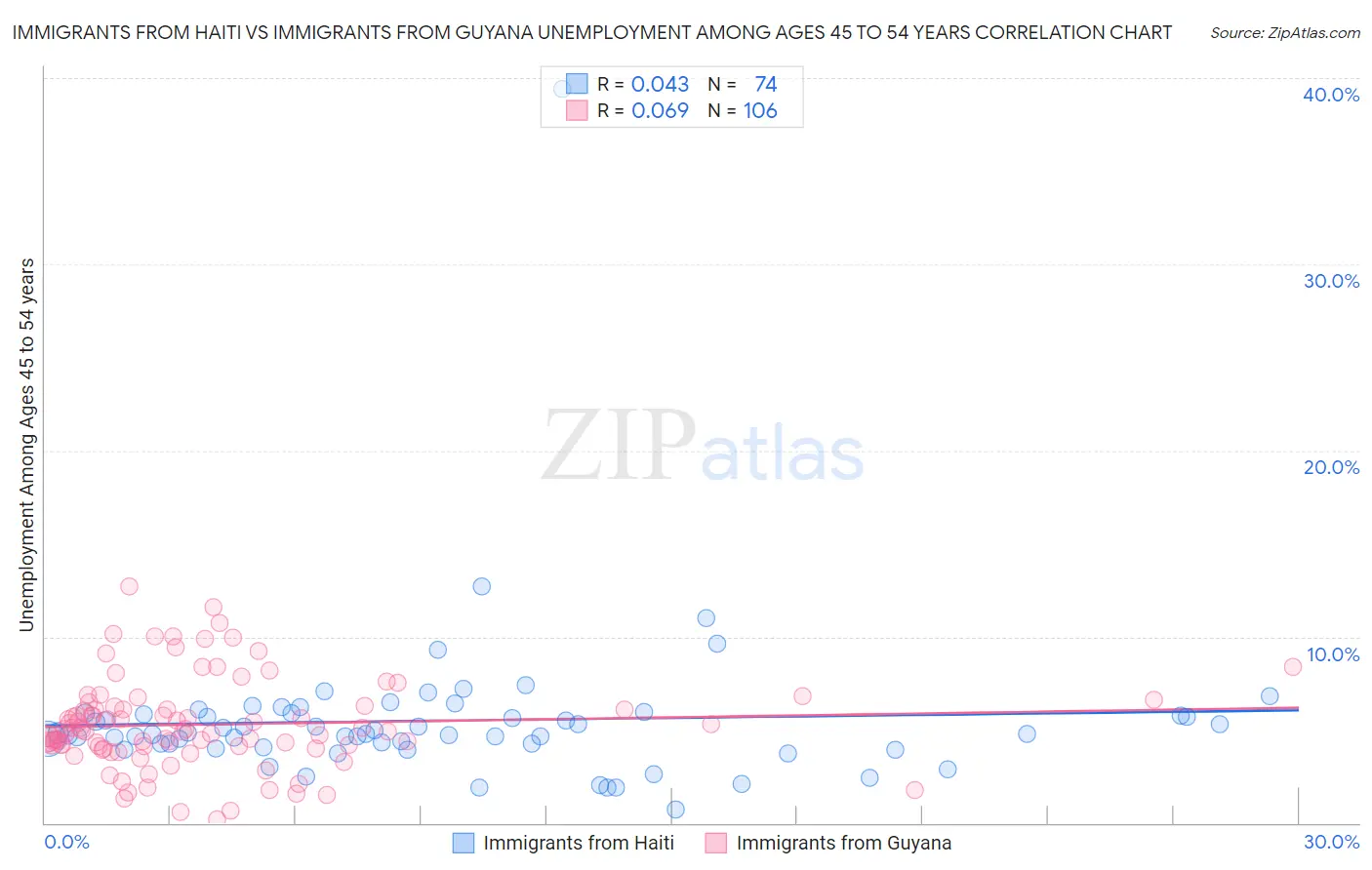 Immigrants from Haiti vs Immigrants from Guyana Unemployment Among Ages 45 to 54 years