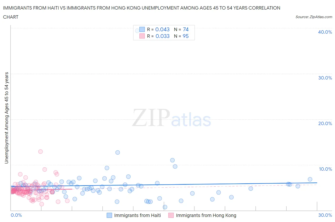 Immigrants from Haiti vs Immigrants from Hong Kong Unemployment Among Ages 45 to 54 years