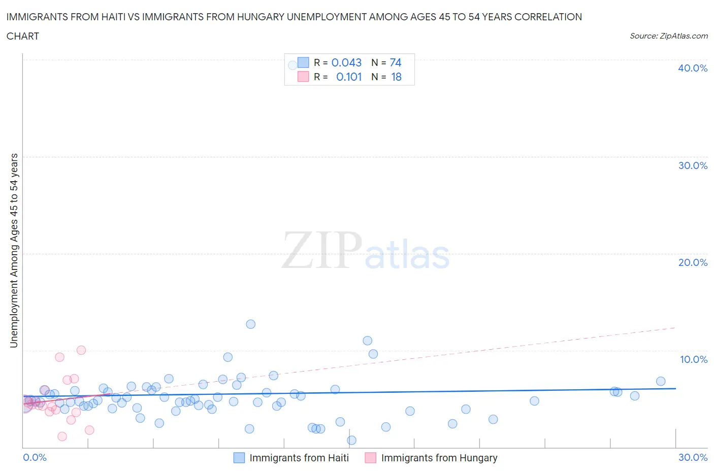 Immigrants from Haiti vs Immigrants from Hungary Unemployment Among Ages 45 to 54 years
