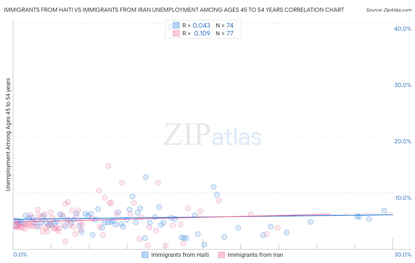 Immigrants from Haiti vs Immigrants from Iran Unemployment Among Ages 45 to 54 years