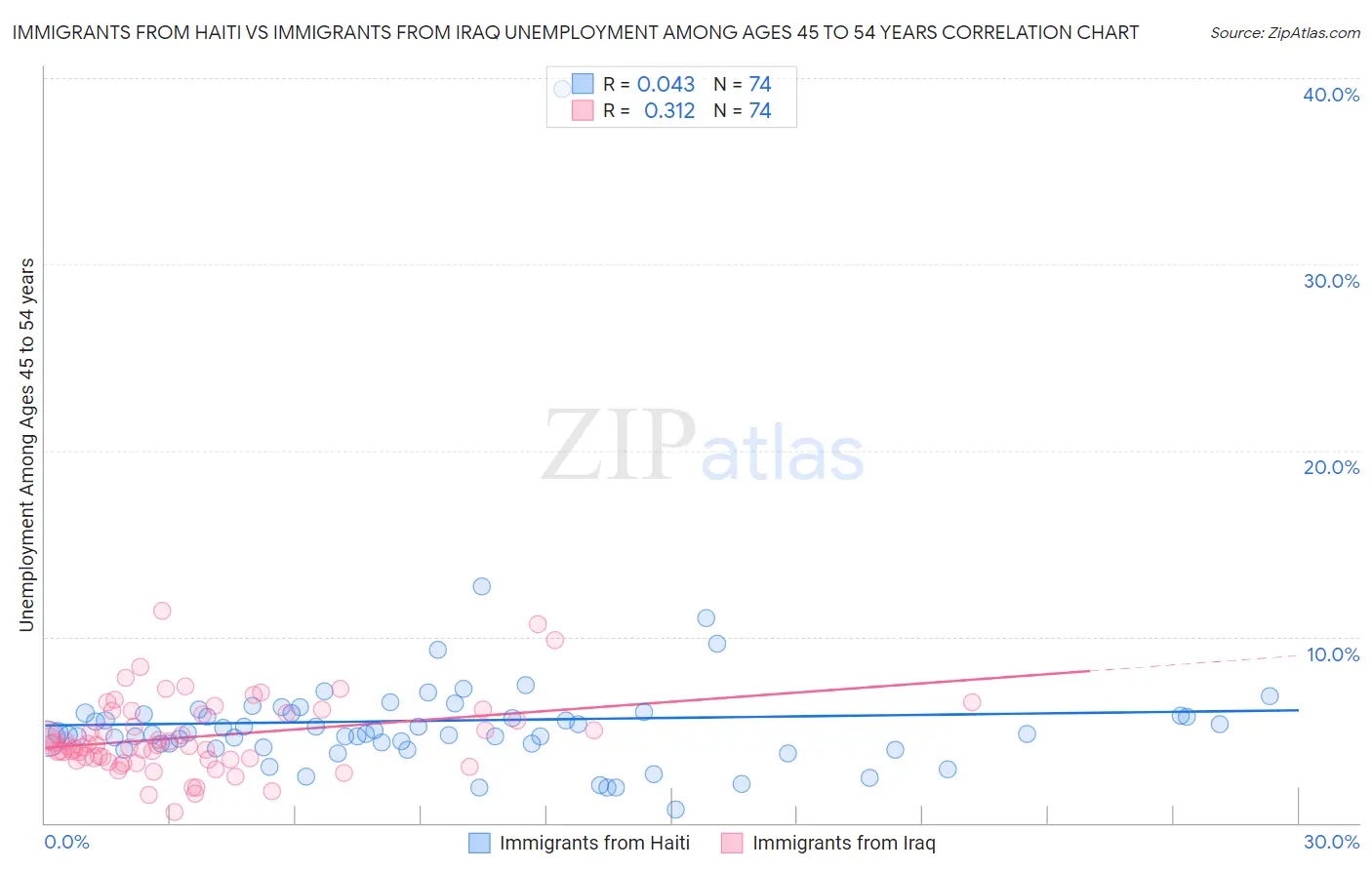 Immigrants from Haiti vs Immigrants from Iraq Unemployment Among Ages 45 to 54 years