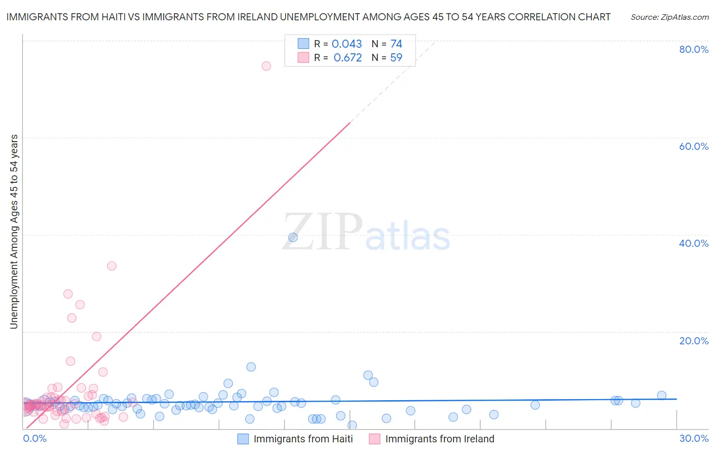 Immigrants from Haiti vs Immigrants from Ireland Unemployment Among Ages 45 to 54 years