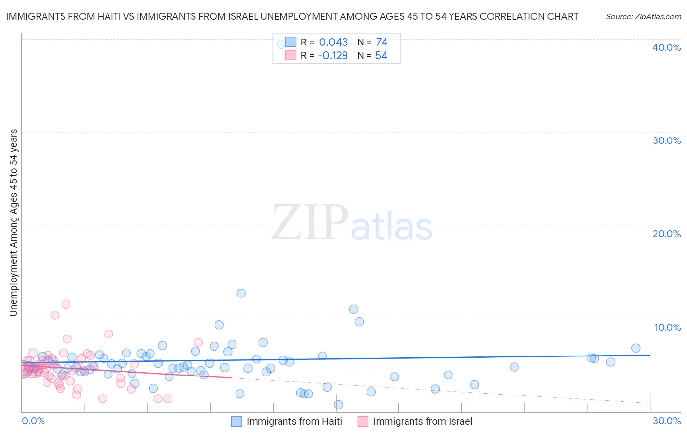 Immigrants from Haiti vs Immigrants from Israel Unemployment Among Ages 45 to 54 years