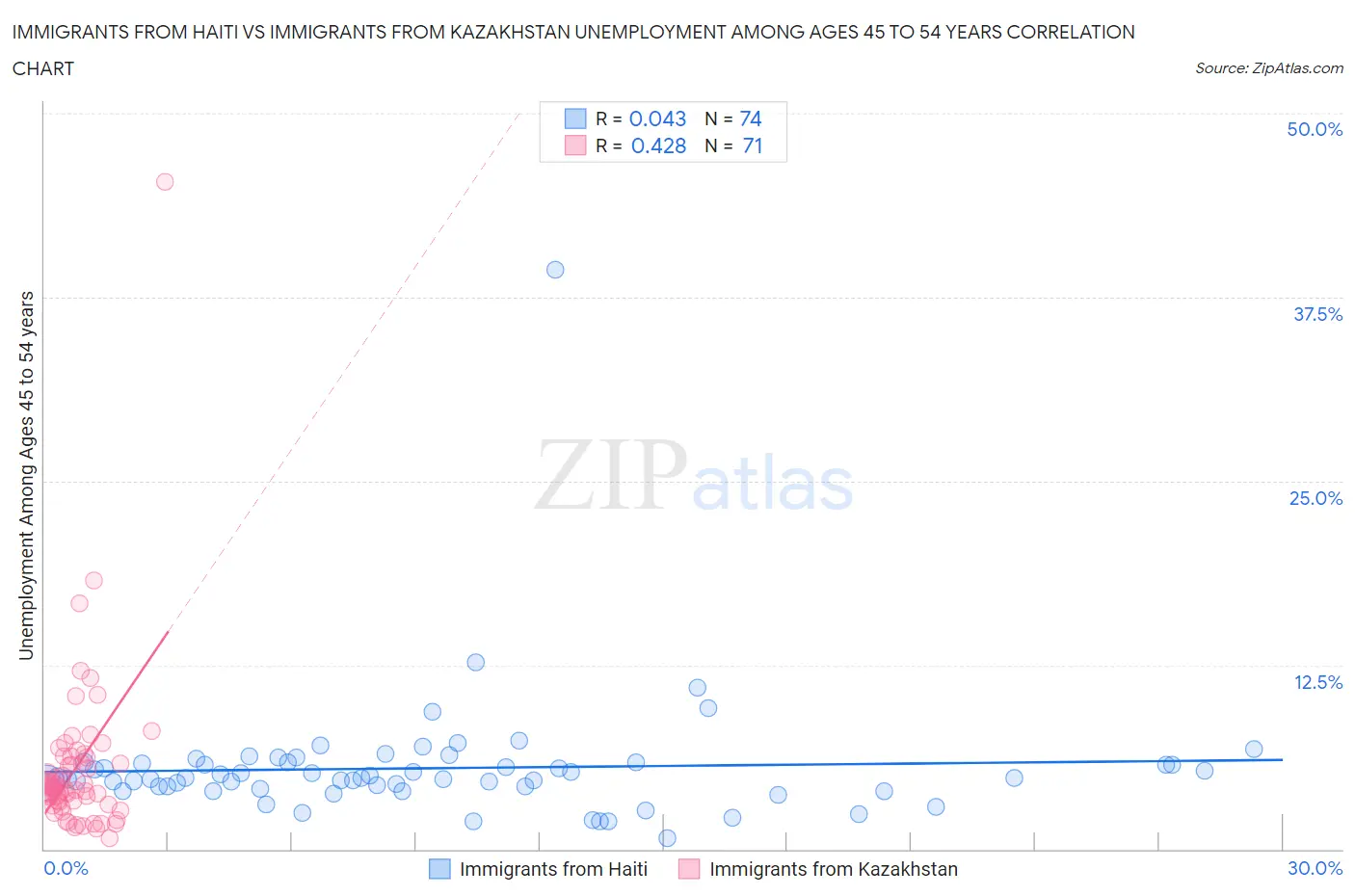 Immigrants from Haiti vs Immigrants from Kazakhstan Unemployment Among Ages 45 to 54 years