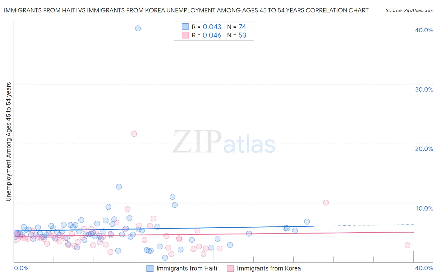 Immigrants from Haiti vs Immigrants from Korea Unemployment Among Ages 45 to 54 years