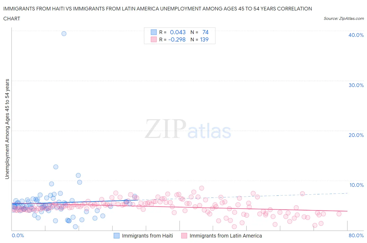 Immigrants from Haiti vs Immigrants from Latin America Unemployment Among Ages 45 to 54 years