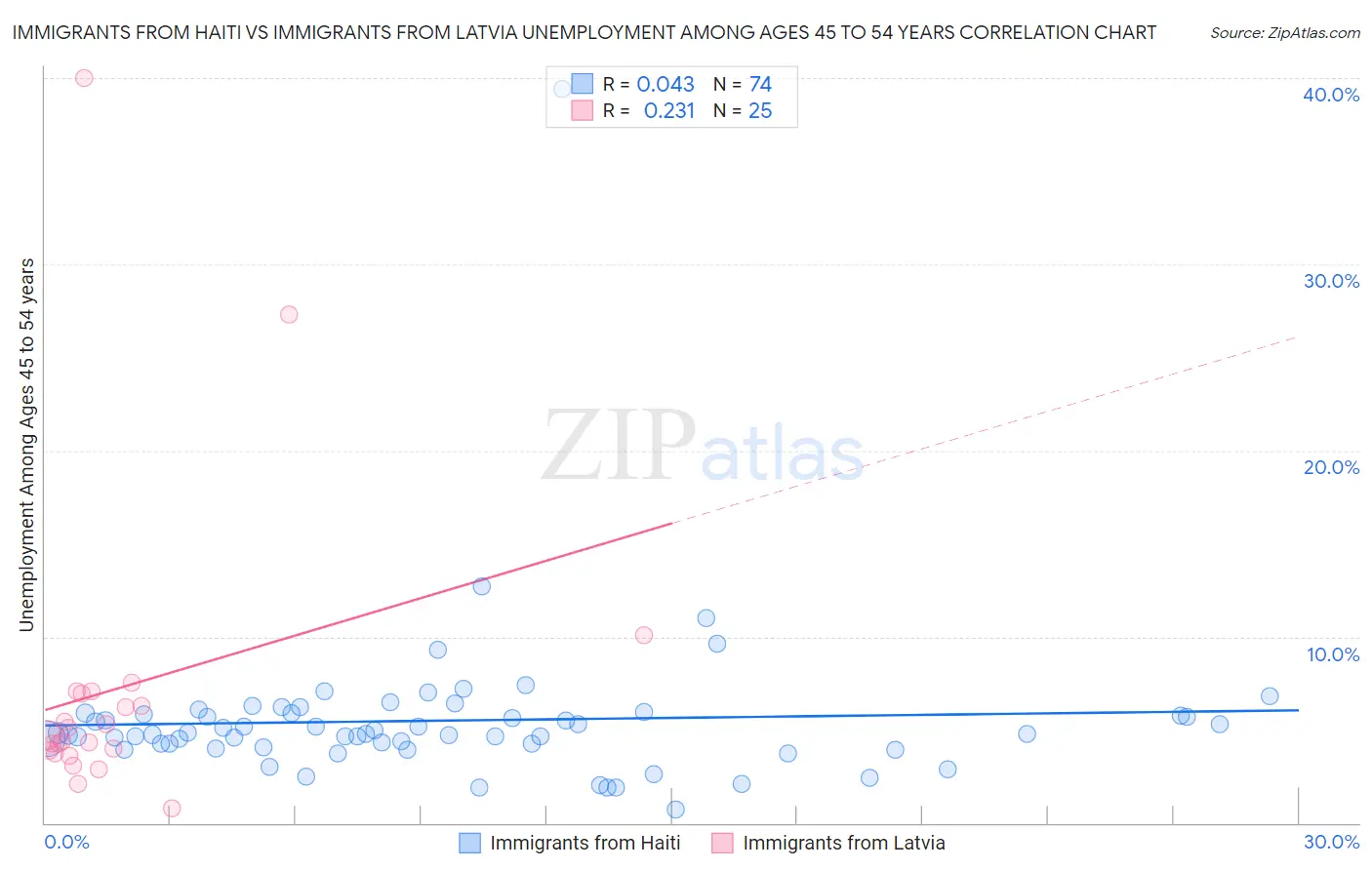 Immigrants from Haiti vs Immigrants from Latvia Unemployment Among Ages 45 to 54 years