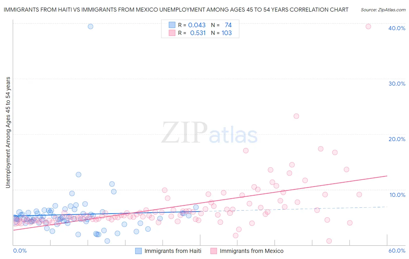 Immigrants from Haiti vs Immigrants from Mexico Unemployment Among Ages 45 to 54 years