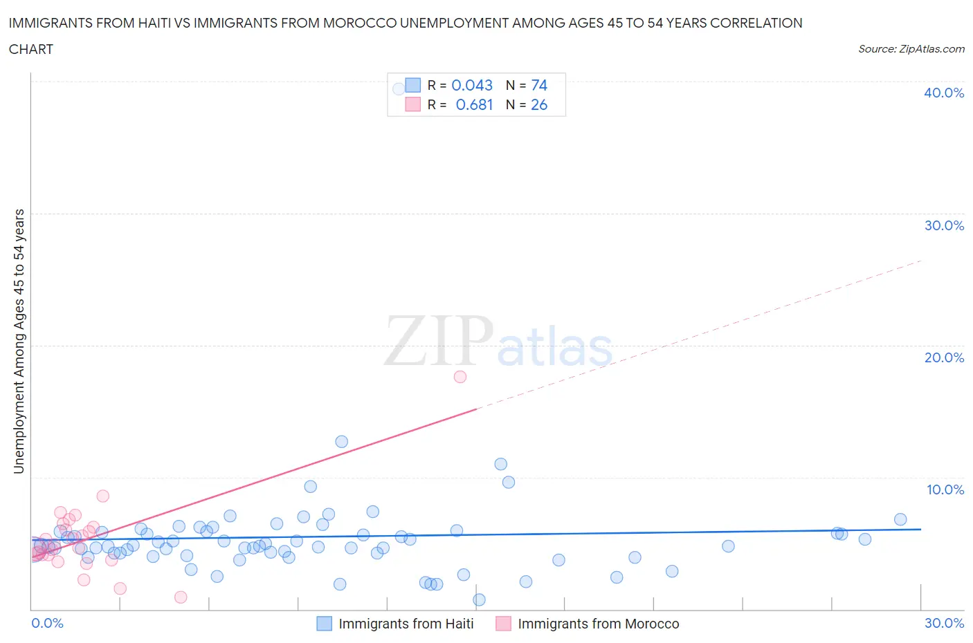 Immigrants from Haiti vs Immigrants from Morocco Unemployment Among Ages 45 to 54 years