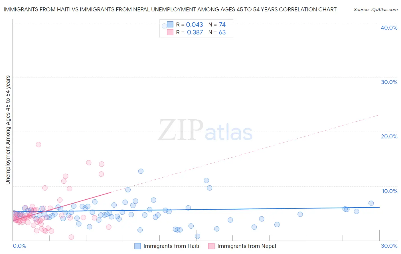 Immigrants from Haiti vs Immigrants from Nepal Unemployment Among Ages 45 to 54 years