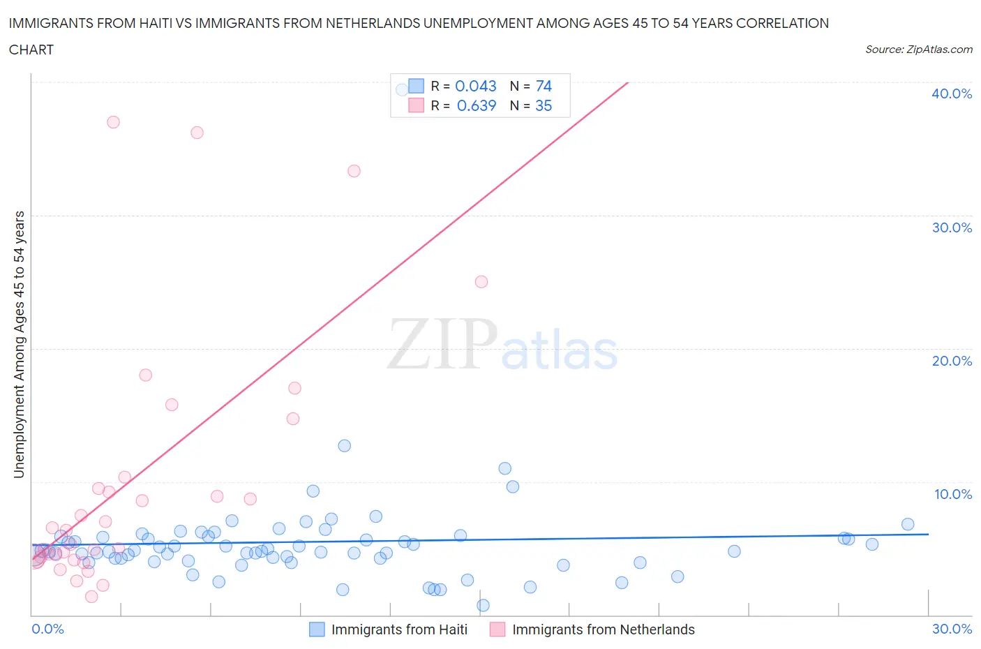 Immigrants from Haiti vs Immigrants from Netherlands Unemployment Among Ages 45 to 54 years