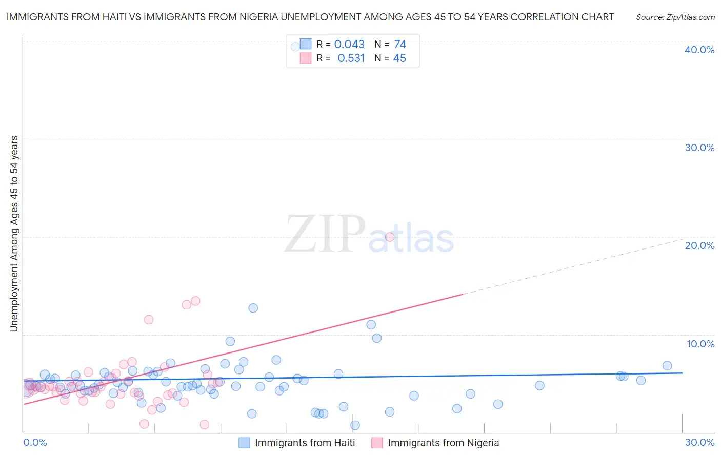 Immigrants from Haiti vs Immigrants from Nigeria Unemployment Among Ages 45 to 54 years