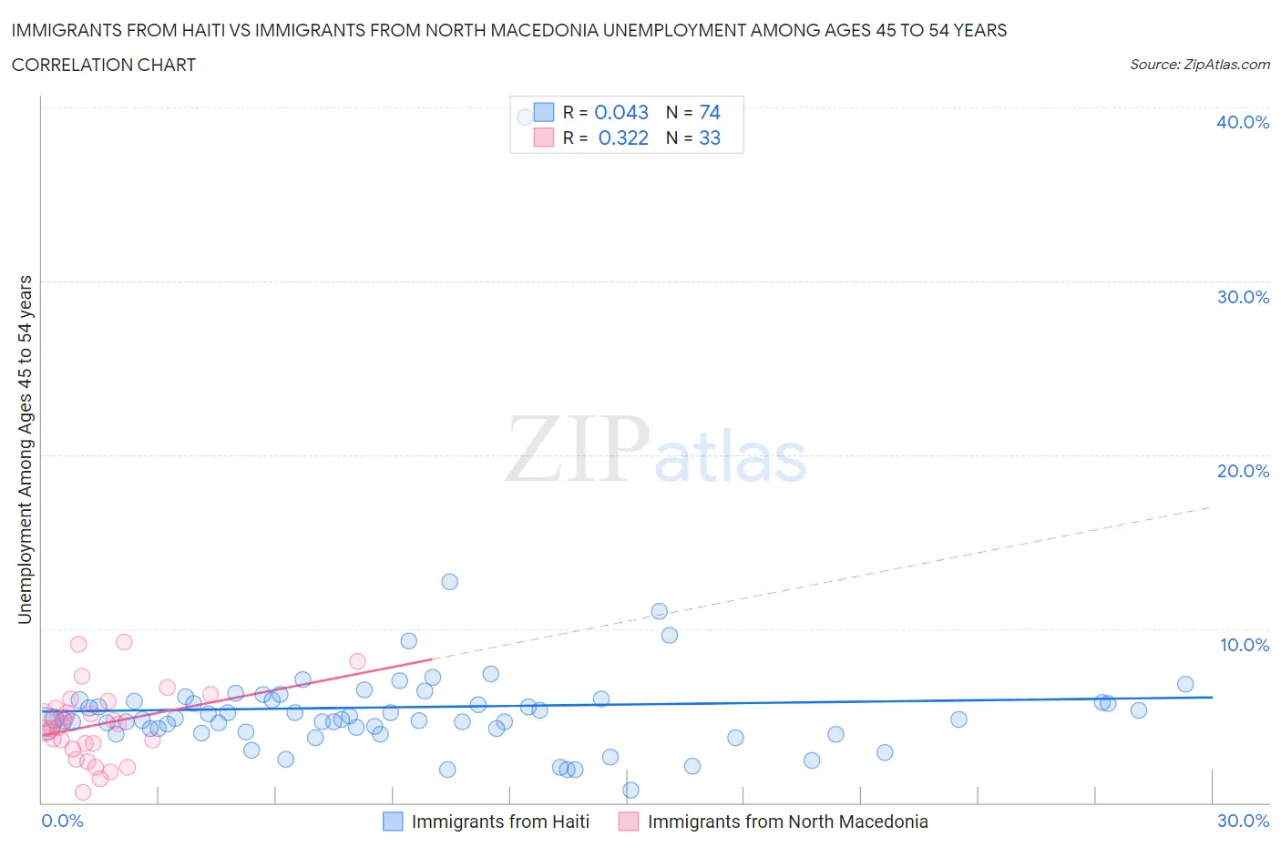 Immigrants from Haiti vs Immigrants from North Macedonia Unemployment Among Ages 45 to 54 years