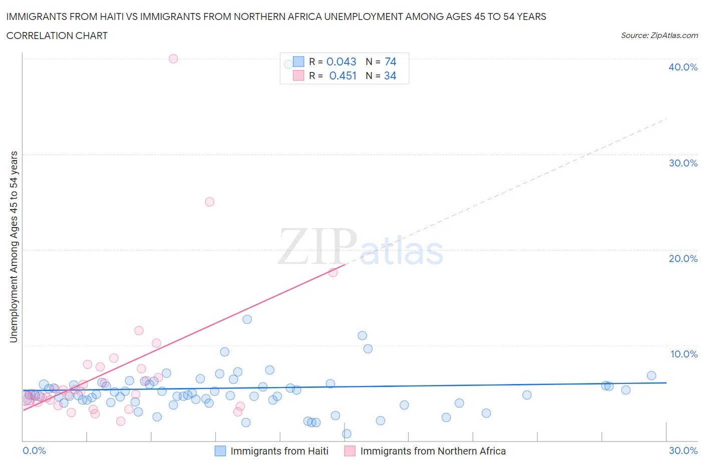 Immigrants from Haiti vs Immigrants from Northern Africa Unemployment Among Ages 45 to 54 years