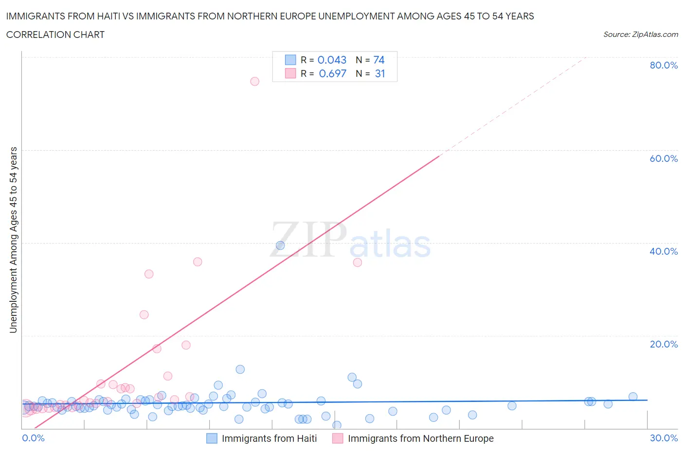 Immigrants from Haiti vs Immigrants from Northern Europe Unemployment Among Ages 45 to 54 years