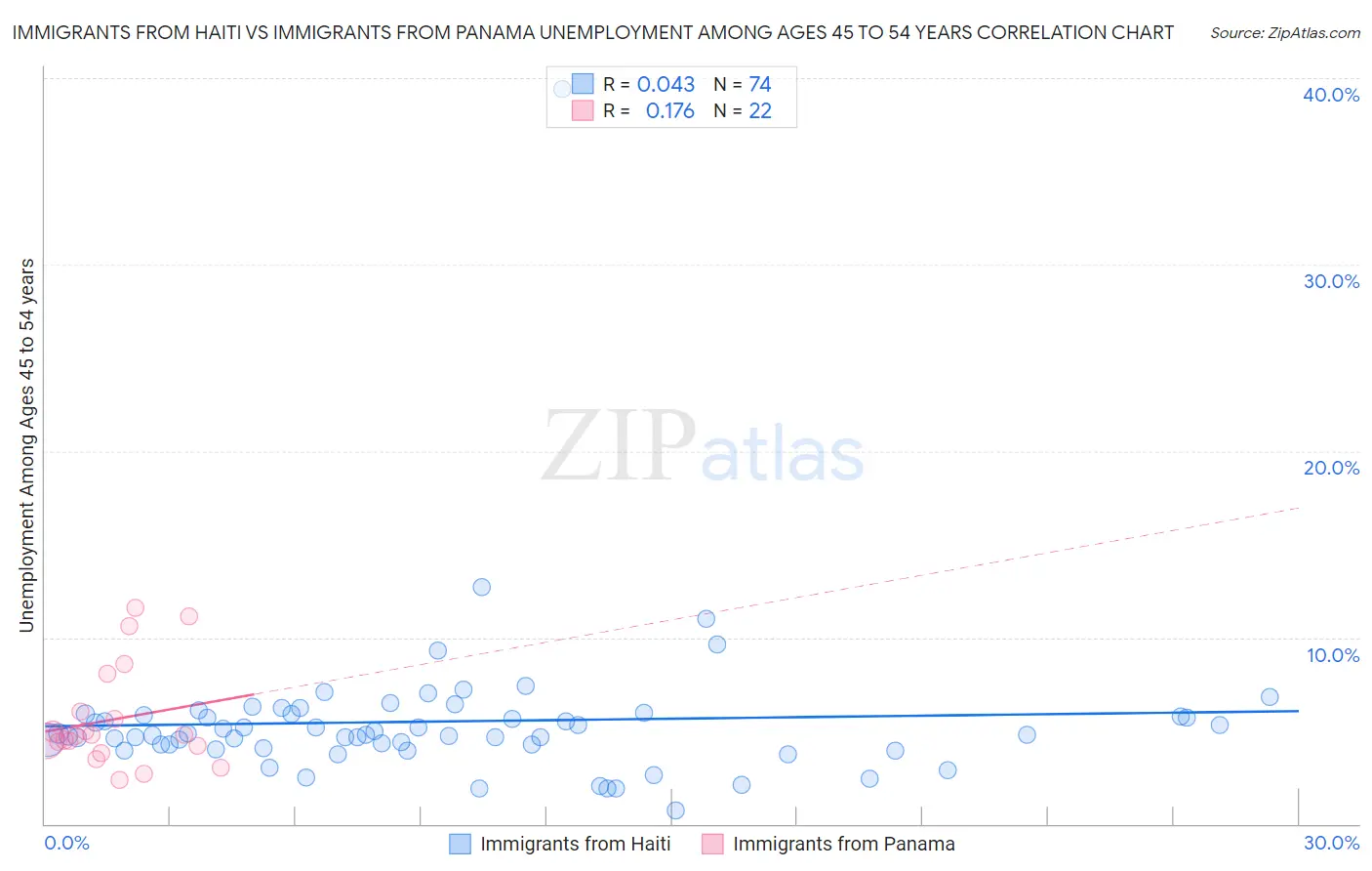 Immigrants from Haiti vs Immigrants from Panama Unemployment Among Ages 45 to 54 years
