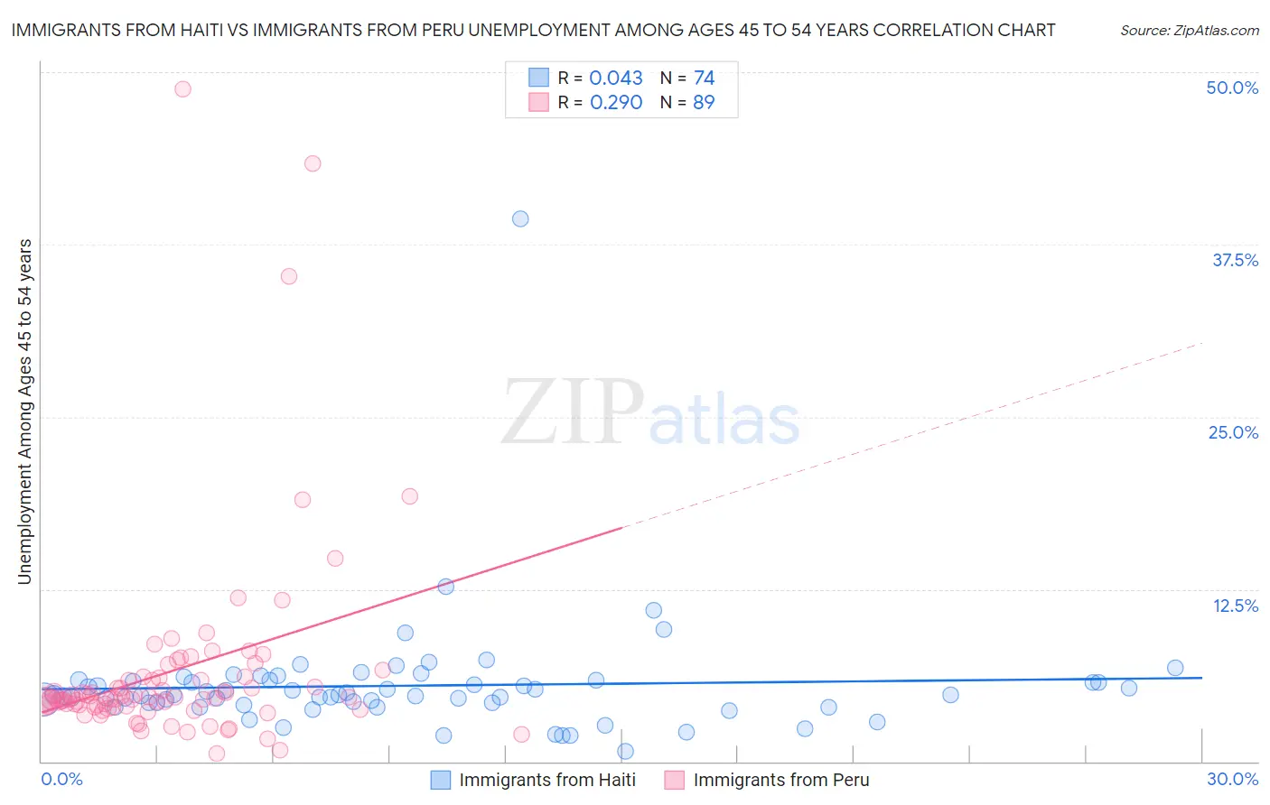 Immigrants from Haiti vs Immigrants from Peru Unemployment Among Ages 45 to 54 years