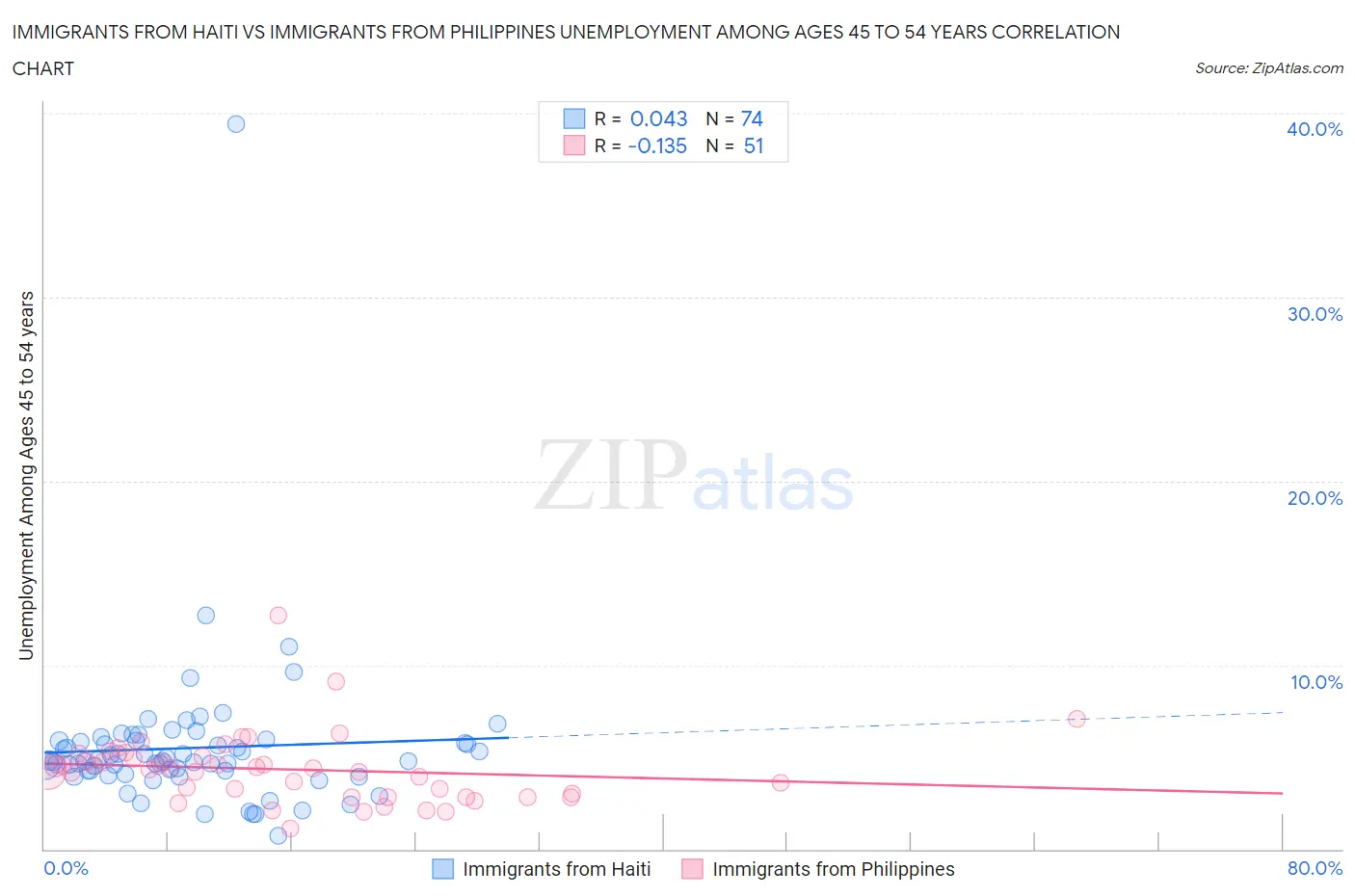 Immigrants from Haiti vs Immigrants from Philippines Unemployment Among Ages 45 to 54 years