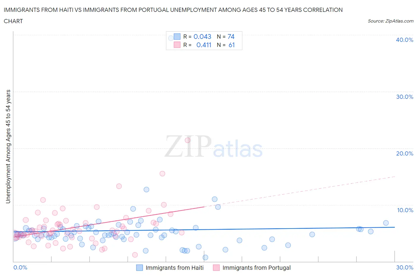 Immigrants from Haiti vs Immigrants from Portugal Unemployment Among Ages 45 to 54 years