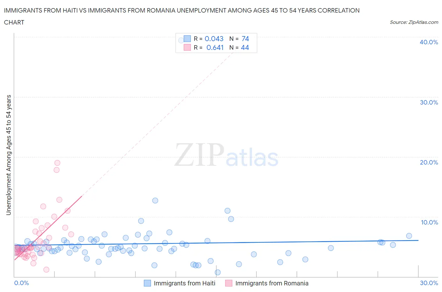 Immigrants from Haiti vs Immigrants from Romania Unemployment Among Ages 45 to 54 years