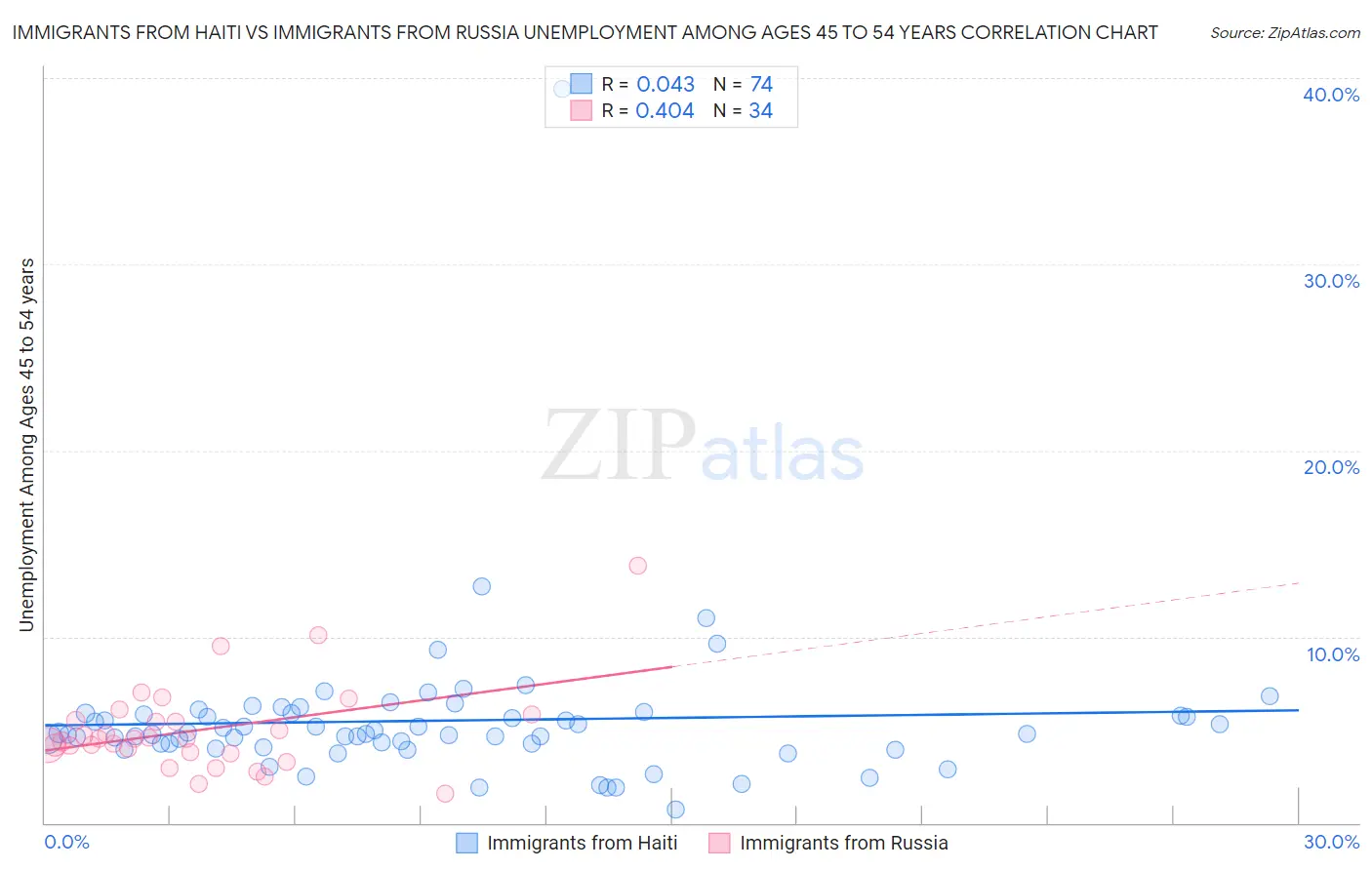 Immigrants from Haiti vs Immigrants from Russia Unemployment Among Ages 45 to 54 years