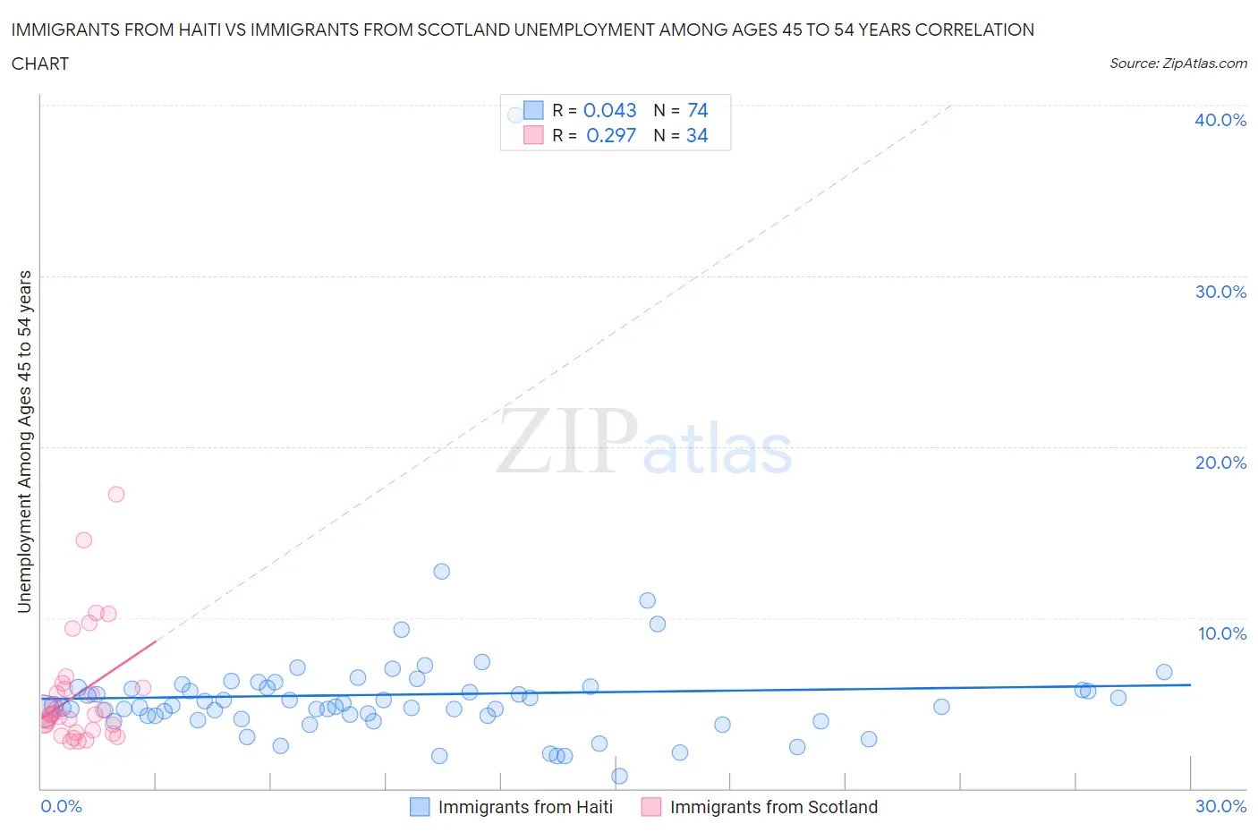 Immigrants from Haiti vs Immigrants from Scotland Unemployment Among Ages 45 to 54 years
