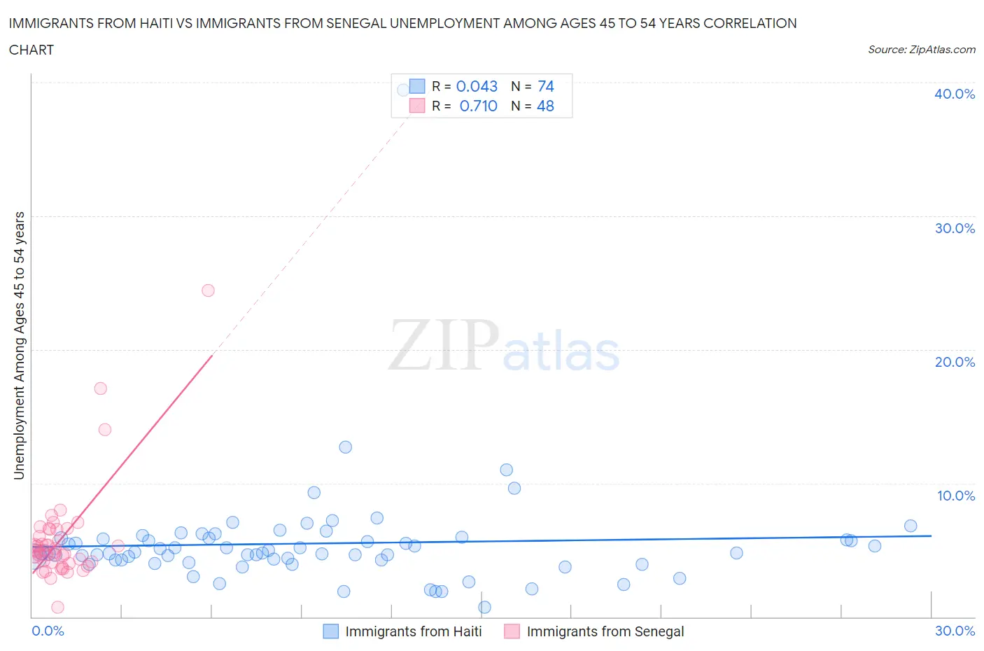 Immigrants from Haiti vs Immigrants from Senegal Unemployment Among Ages 45 to 54 years