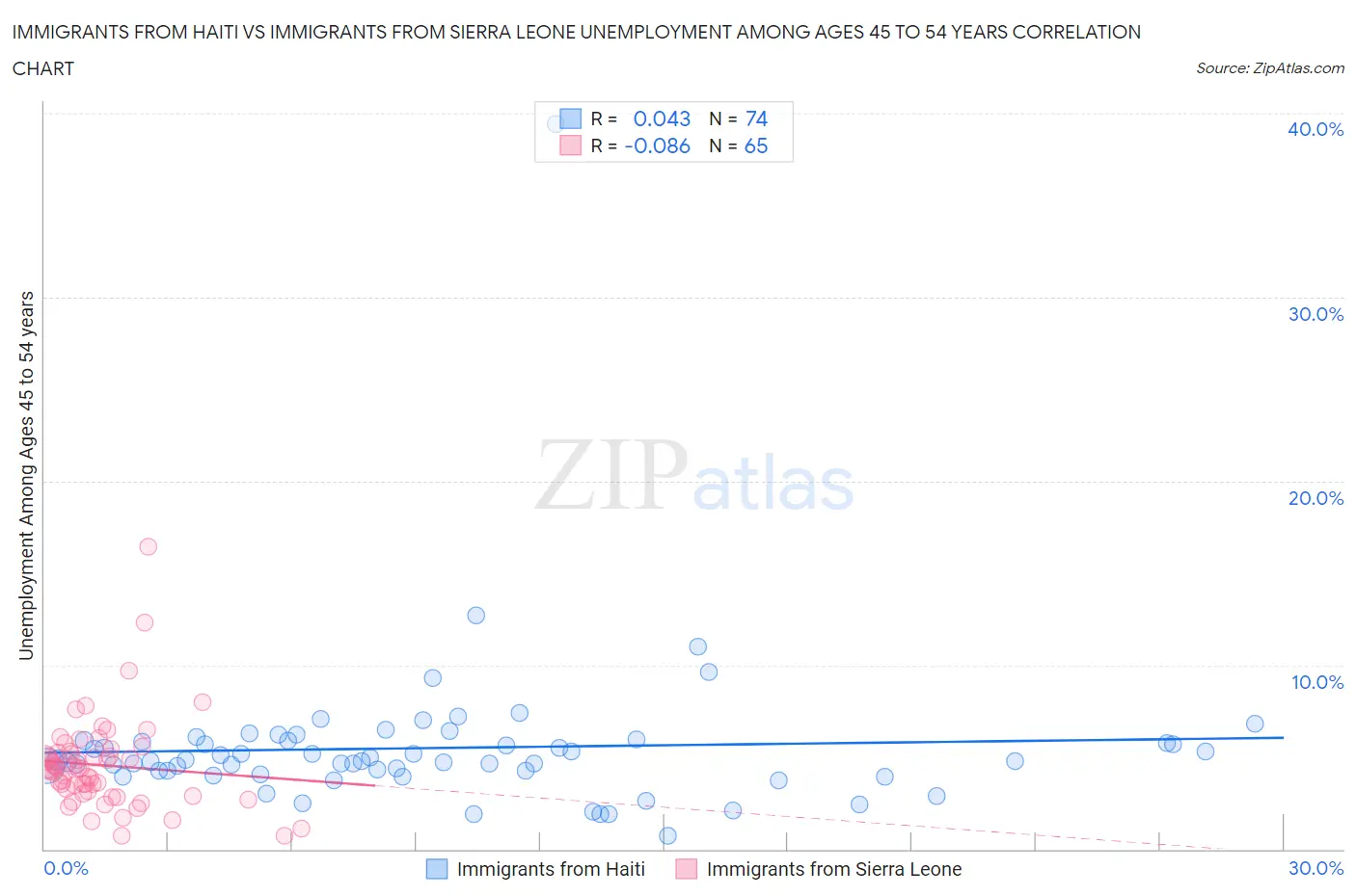 Immigrants from Haiti vs Immigrants from Sierra Leone Unemployment Among Ages 45 to 54 years