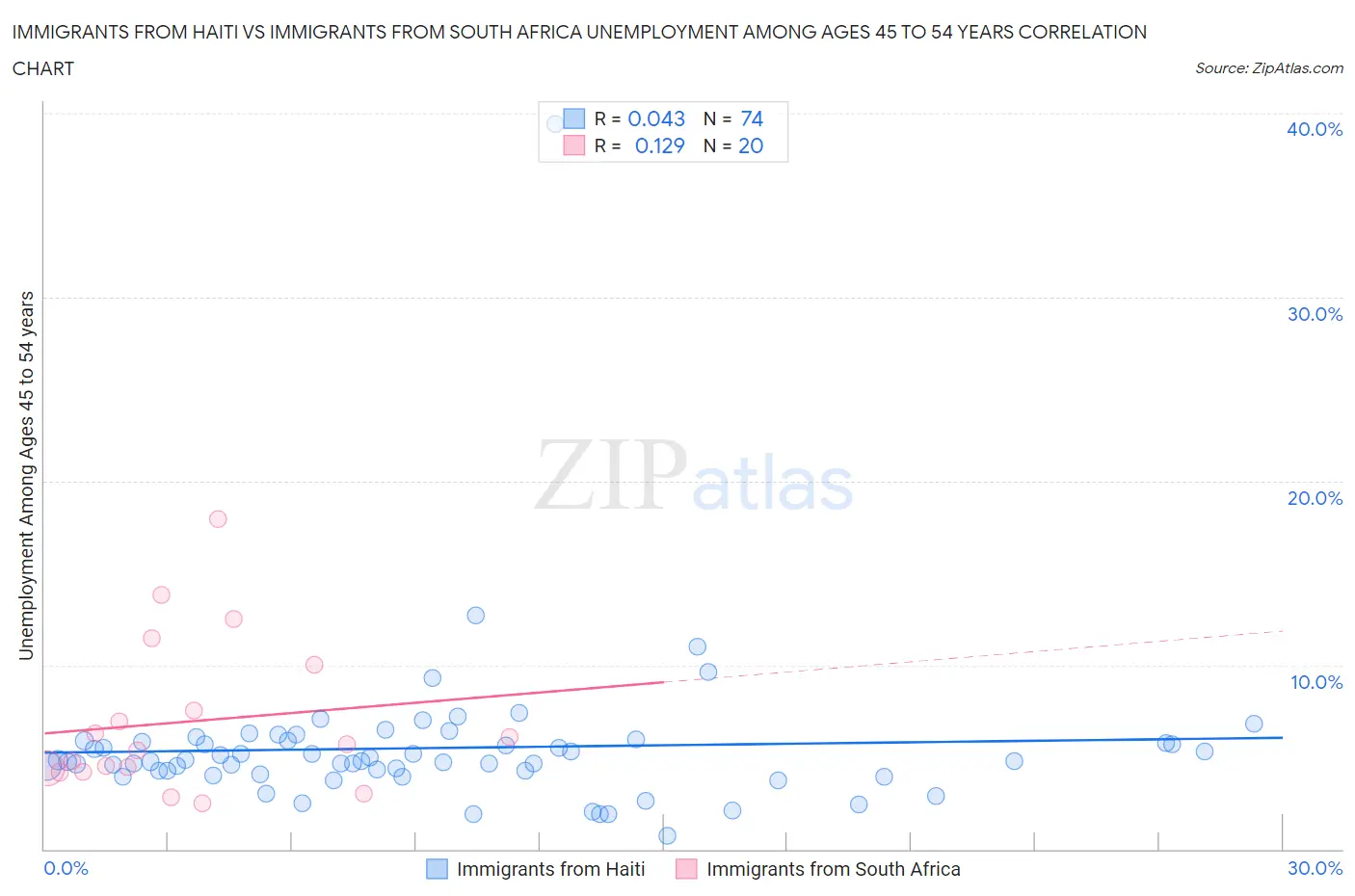 Immigrants from Haiti vs Immigrants from South Africa Unemployment Among Ages 45 to 54 years