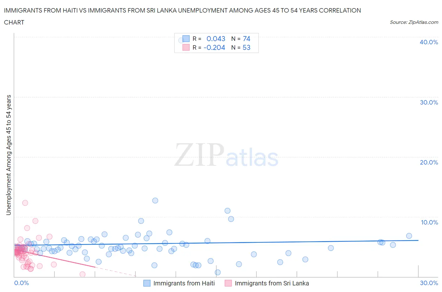 Immigrants from Haiti vs Immigrants from Sri Lanka Unemployment Among Ages 45 to 54 years