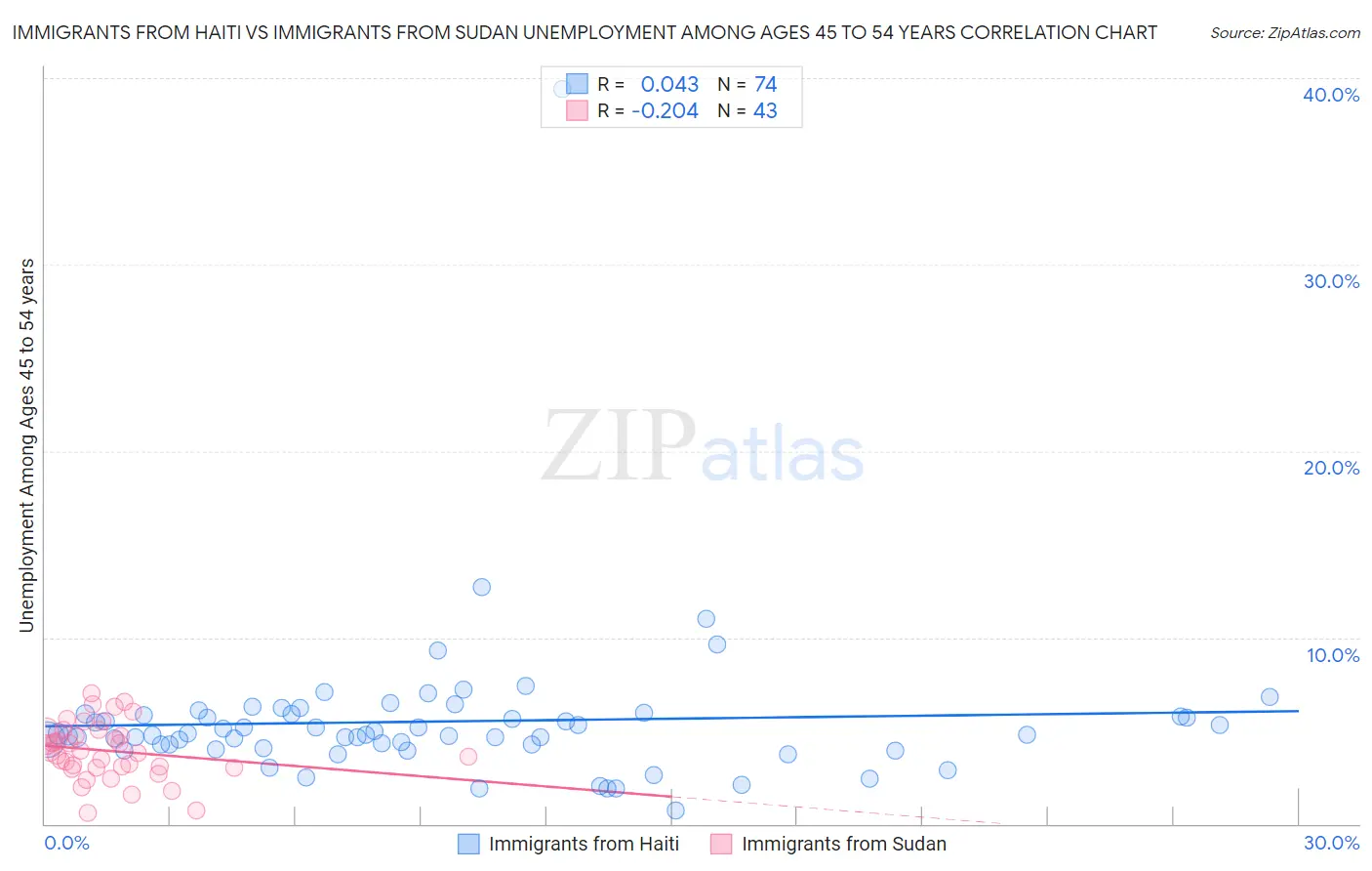 Immigrants from Haiti vs Immigrants from Sudan Unemployment Among Ages 45 to 54 years