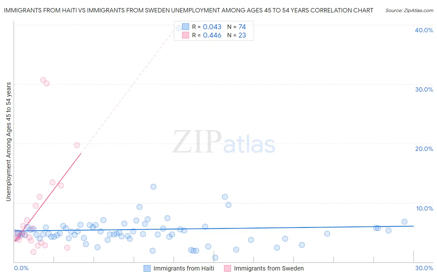 Immigrants from Haiti vs Immigrants from Sweden Unemployment Among Ages 45 to 54 years