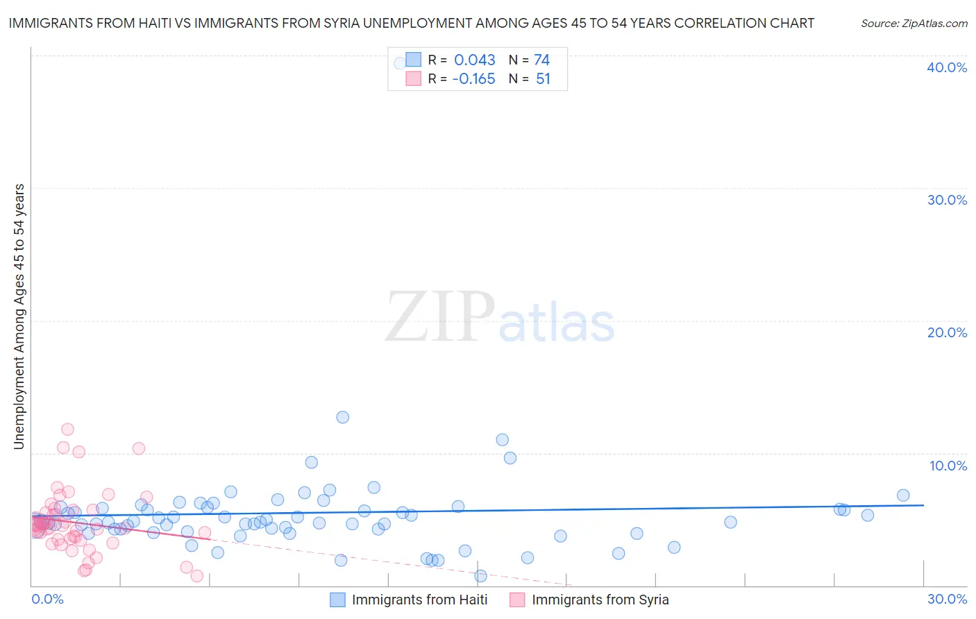 Immigrants from Haiti vs Immigrants from Syria Unemployment Among Ages 45 to 54 years