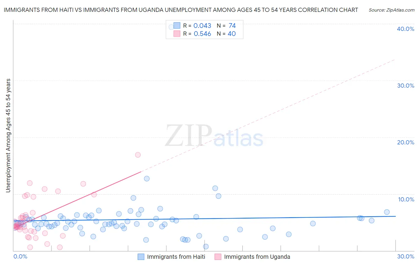 Immigrants from Haiti vs Immigrants from Uganda Unemployment Among Ages 45 to 54 years