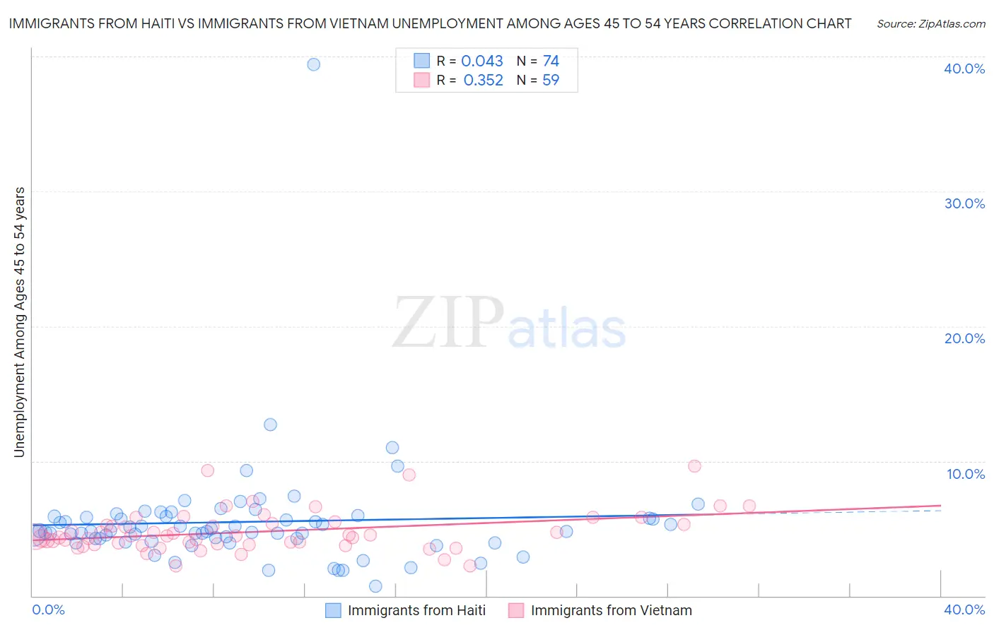 Immigrants from Haiti vs Immigrants from Vietnam Unemployment Among Ages 45 to 54 years
