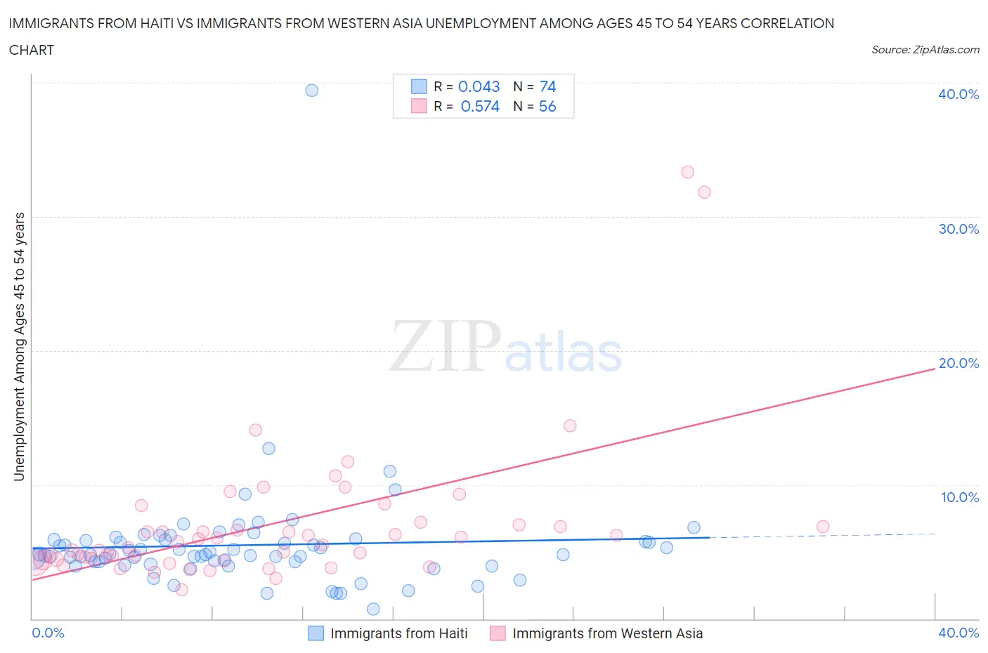 Immigrants from Haiti vs Immigrants from Western Asia Unemployment Among Ages 45 to 54 years