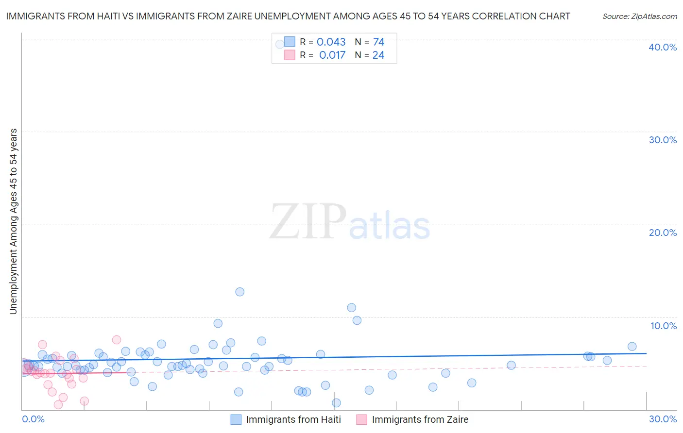 Immigrants from Haiti vs Immigrants from Zaire Unemployment Among Ages 45 to 54 years